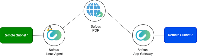 Safous Agent